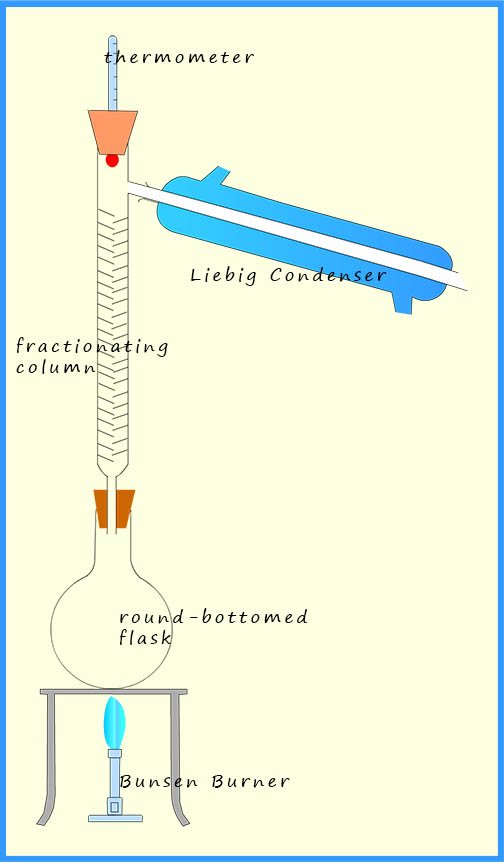Fractional distillation using a fractionating column to improve separation, used to separate a mixture of liquids with similar boiling points.